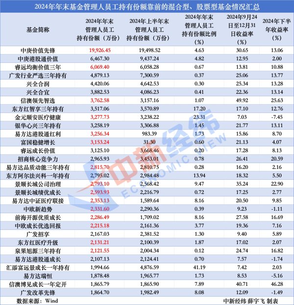 上阳网 基金公司员工买了哪些自家产品？赚钱了吗？