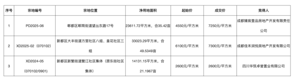 配先查 成都成交三幅住宅用地，郫都区地块溢价率达59.34%